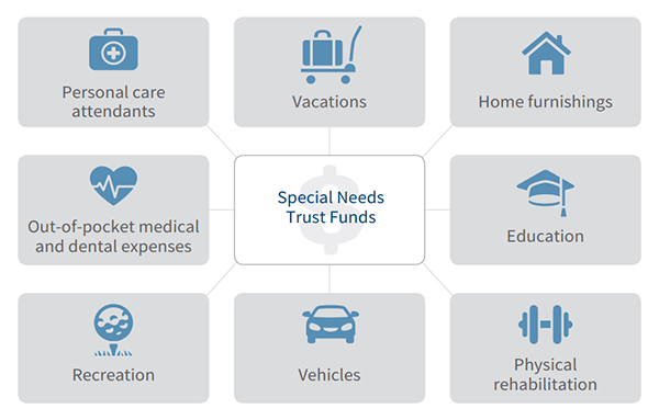 What funds in a special needs trust can be used for